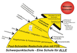Grafik Schwerpunktschule
